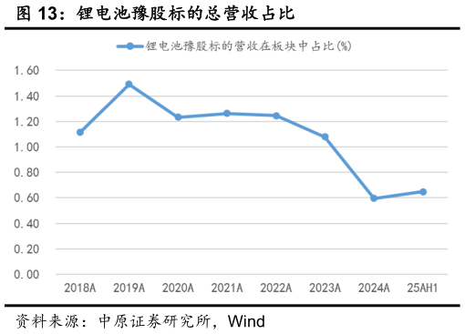 一起讨论下锂电池豫股标的总营收占比
