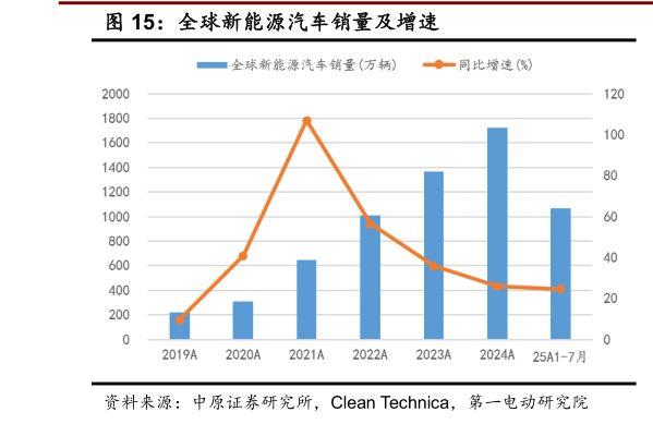 如何了解全球新能源汽车销量及增速
