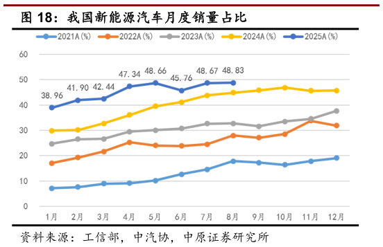 一起讨论下我国新能源汽车月度销量占比