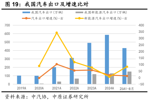 想问下各位网友我国汽车出口及增速比对