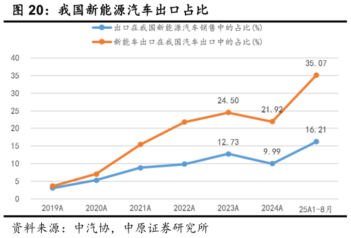 一起讨论下我国新能源汽车出口占比