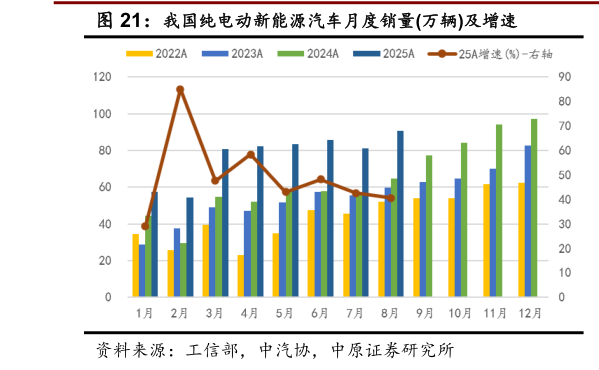 各位网友请教一下我国纯电动新能源汽车月度销量万辆及增速