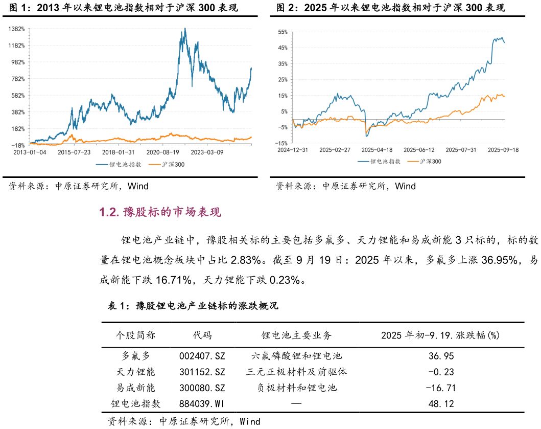 怎样理解2025 年以来锂电池指数相对于沪深 300 表现表现