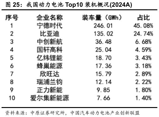 怎样理解我国动力电池 Top10 装机概况2024A