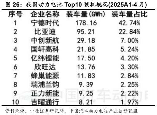 如何看待我国动力电池 Top10 装机概况2025A1-4 月