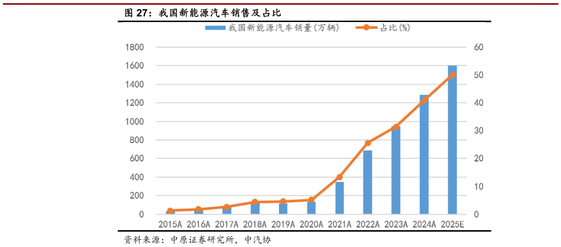 如何解释我国新能源汽车销售及占比