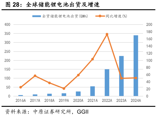 如何才能全球储能锂电池出货及增速