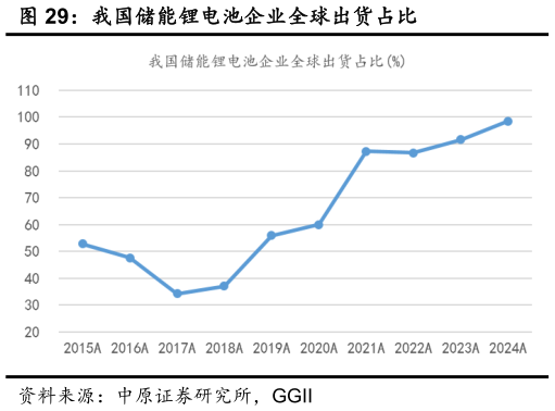 我想了解一下我国储能锂电池企业全球出货占比