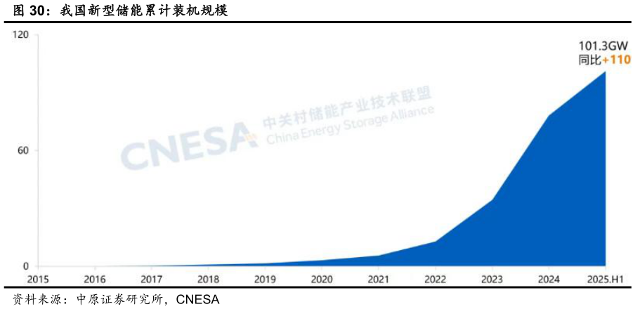 我想了解一下我国新型储能累计装机规模