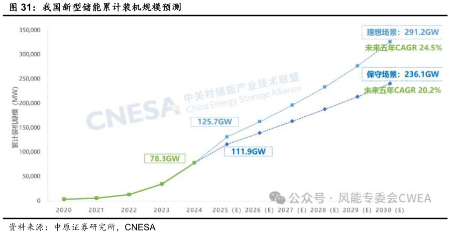 想问下各位网友我国新型储能累计装机规模预测