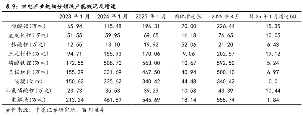 谁知道锂电产业链细分领域产能概况及增速