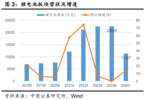 各位网友请教一下锂电池板块营收及增速