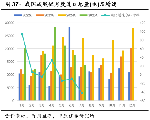 我想了解一下我国碳酸锂月度进口总量吨及增速