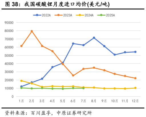 我想了解一下我国碳酸锂月度进口均价美元吨