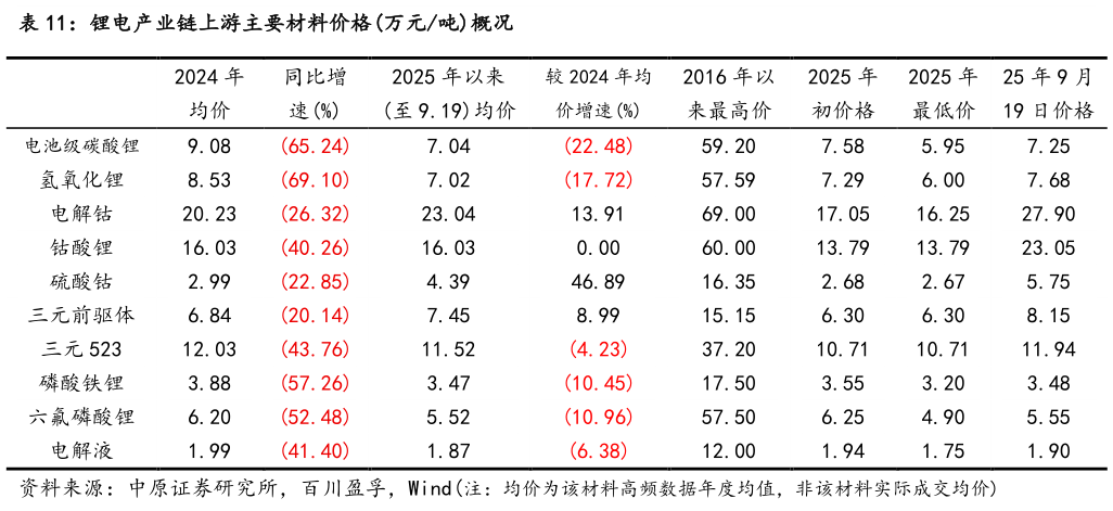 咨询大家锂电产业链上游主要材料价格万元吨概况