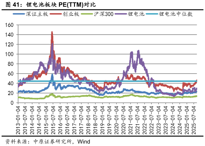 谁知道锂电池板块 PETTM对比