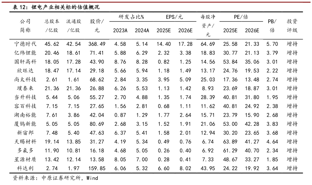 如何了解锂电产业相关标的估值概况