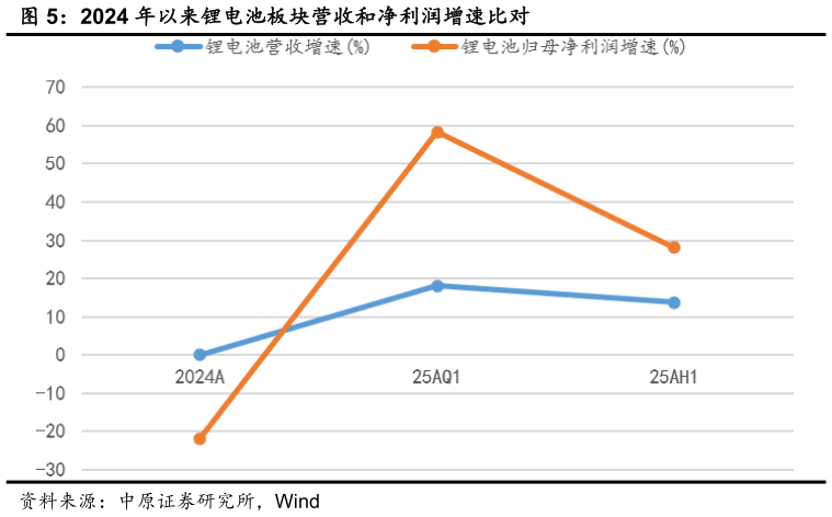 我想了解一下2024 年以来锂电池板块营收和净利润增速比对