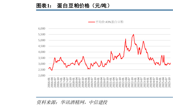如何了解蛋白豆粕价格（元吨）