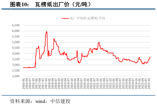 如何看待瓦楞纸出厂价（元吨）?