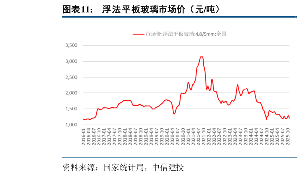 如何了解浮法平板玻璃市场价（元吨）