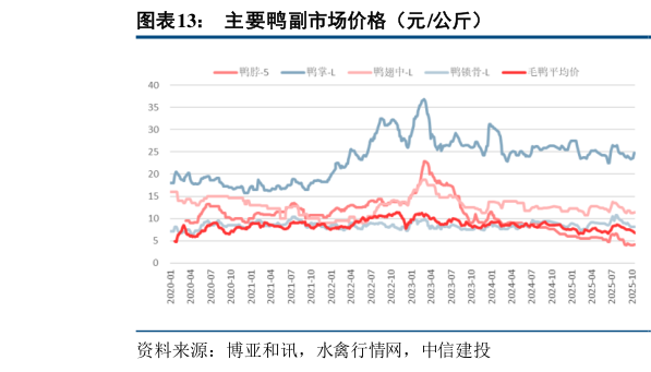 请问一下主要鸭副市场价格（元公斤）?
