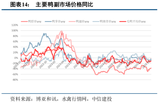 如何看待主要鸭副市场价格同比
