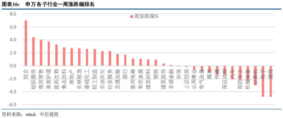 如何了解申万各子行业一周涨跌幅排名?