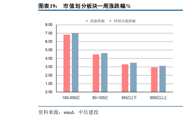 咨询下各位市值划分板块一周涨跌幅%