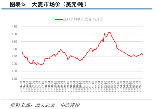 如何才能大麦市场价（美元吨）