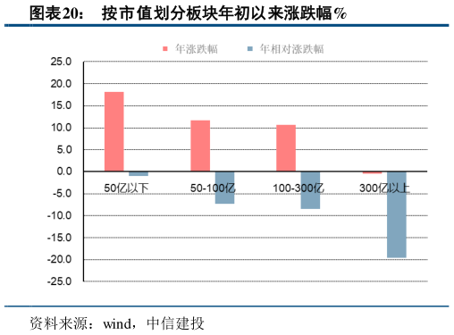 谁能回答按市值划分板块年初以来涨跌幅%