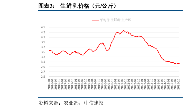 咨询大家生鲜乳价格（元公斤）