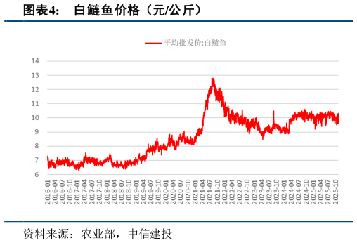 请问一下白鲢鱼价格（元公斤）