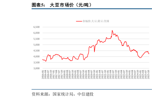 怎样理解大豆市场价（元吨）