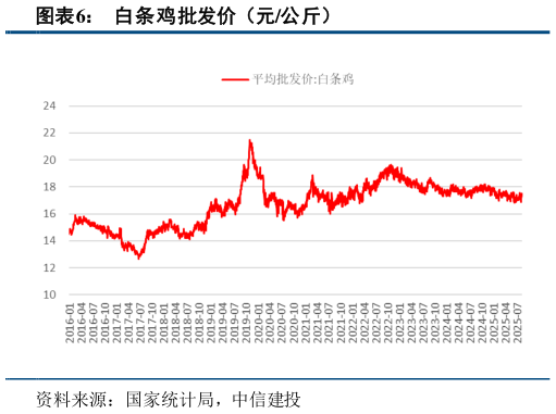 如何看待白条鸡批发价（元公斤）?