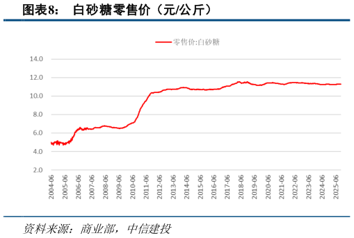想关注一下白砂糖零售价（元公斤）?