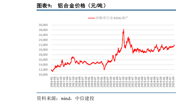 各位网友请教一下铝合金价格（元吨）?