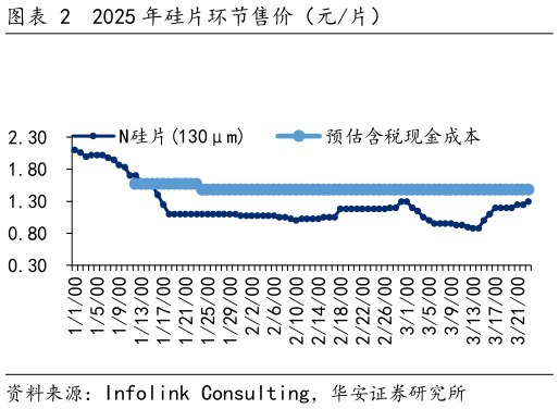 你知道2025 年硅片环节售价（元片）?
