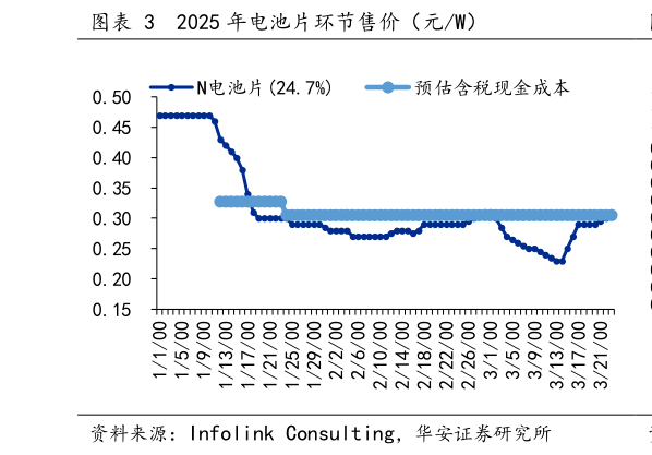 一起讨论下2025 年电池片环节售价（元W）?