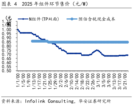 谁知道2025 年组件环节售价（元W）?