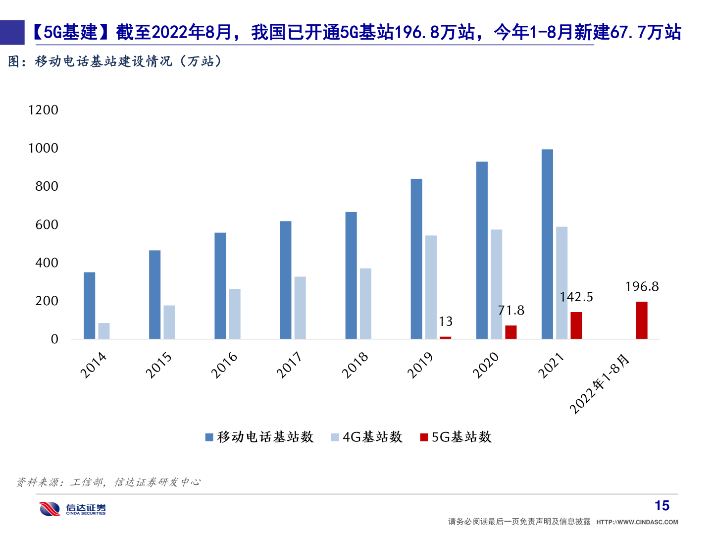 各位网友请教一下【5G基建】截至2022年8月，我国已开通5G基站196.8万站，今年1-8月新建67.7万站