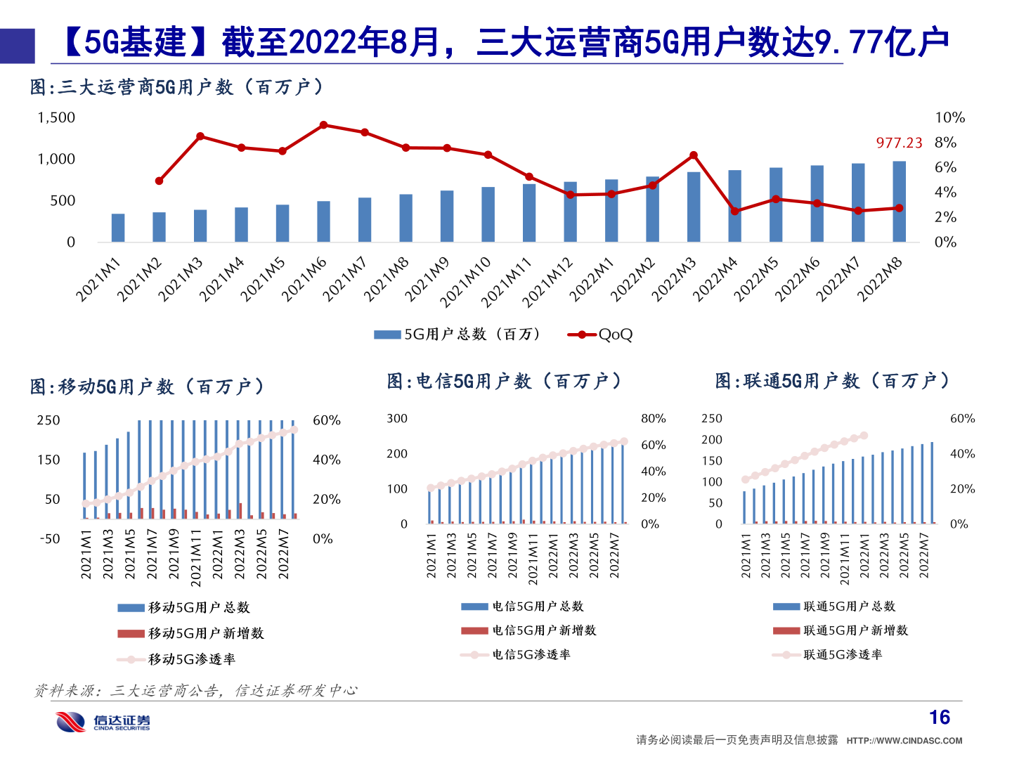 谁知道【5G基建】截至2022年8月，三大运营商5G用户数达9.77亿户