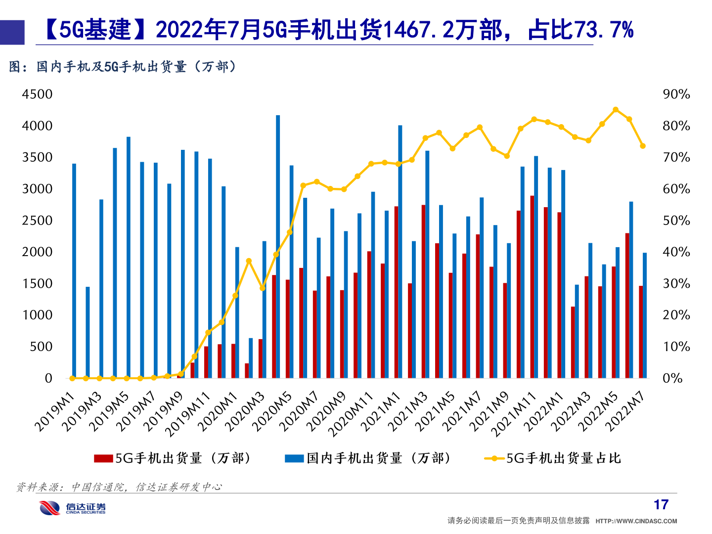 谁能回答【5G基建】2022年7月5G手机出货1467.2万部，占比73.7%