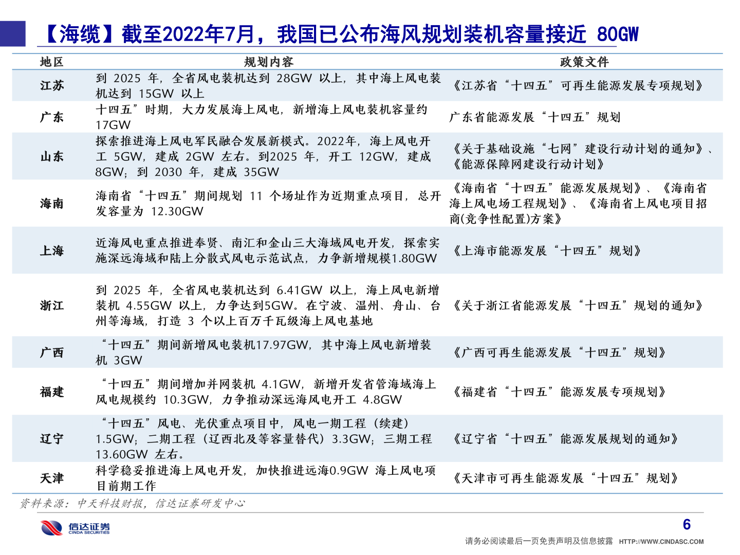 你知道【海缆】截至2022年7月,我国已公布海风规划装机容量接近 80GW?