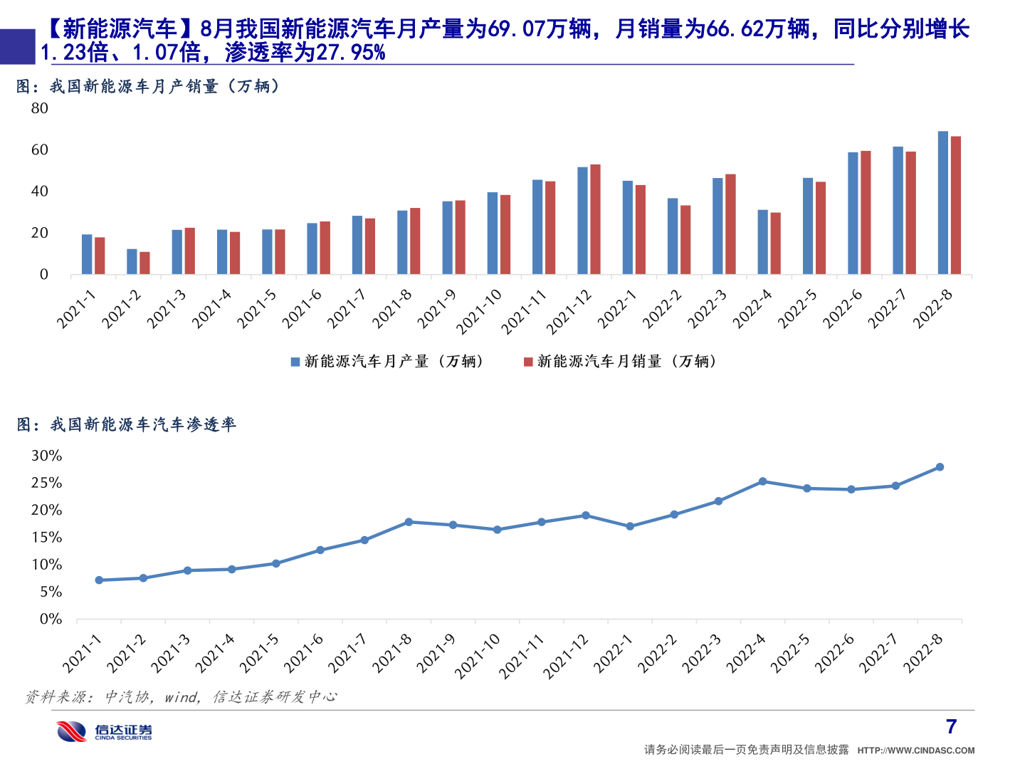 请问一下【新能源汽车】8月我国新能源汽车月产量为69.07万辆,月销量为66.62万辆,同比分别增长?