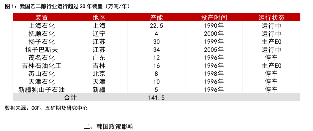 想问下各位网友我国乙二醇行业运行超过 20 年装置（万吨年）?