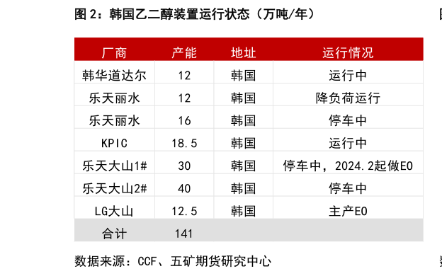 谁能回答韩国乙二醇装置运行状态（万吨年）?