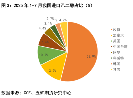 咨询下各位2025 年 1-7 月我国进口乙二醇占比（%）?