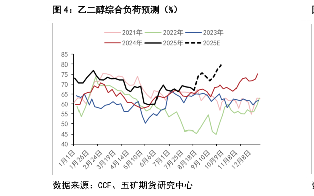 请问一下乙二醇综合负荷预测（%）?