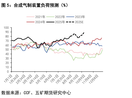 我想了解一下合成气制装置负荷预测（%）?